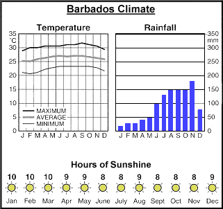Le climat annuel de la Barbade